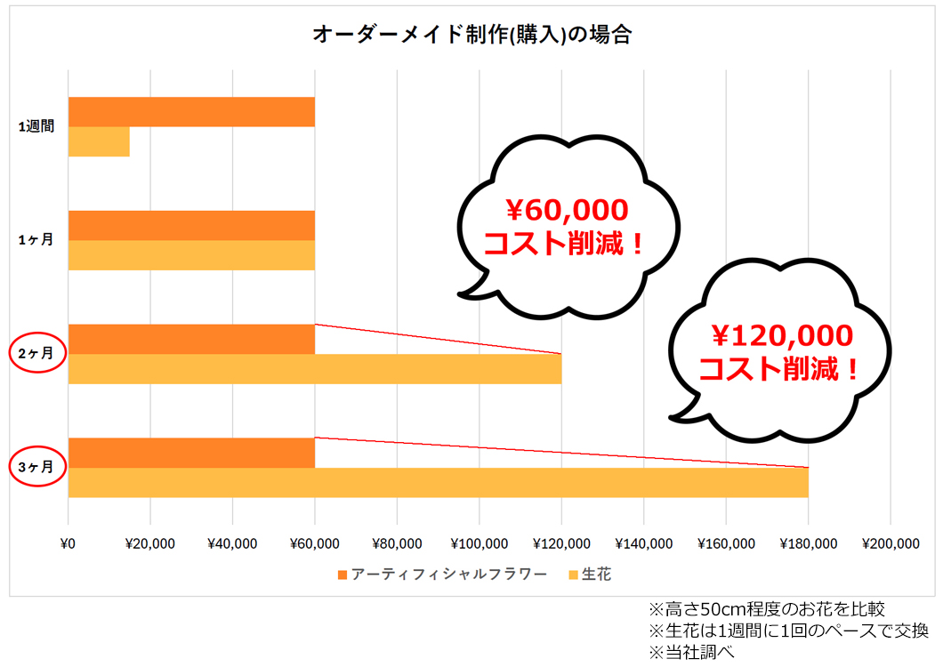 アーティフィシャルフラワーと生花の費用を比較したグラフ