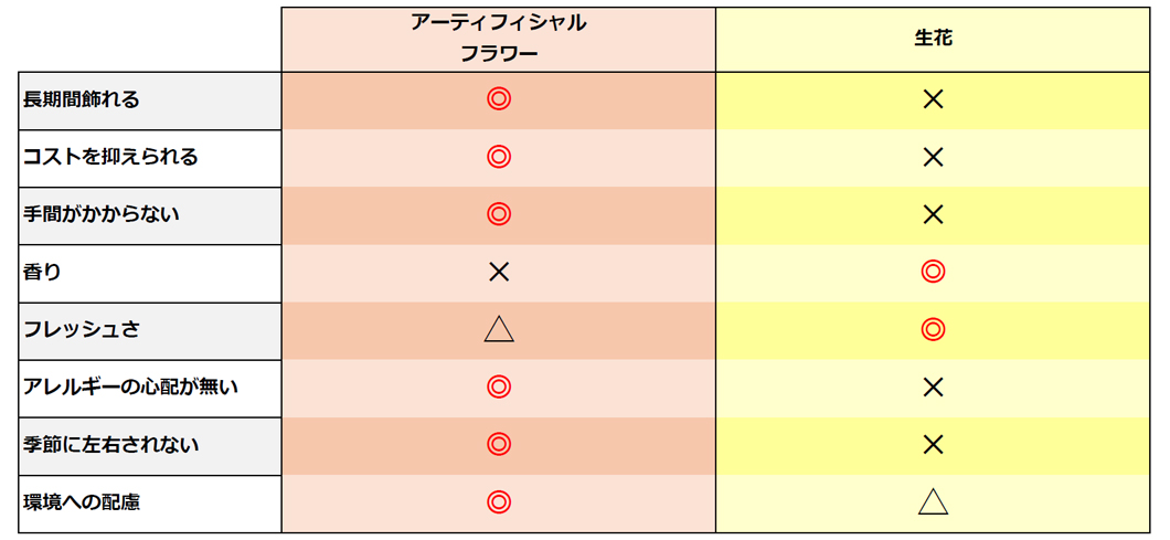 アーティフィシャルフラワーと生花を比較した表
