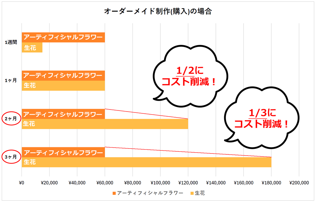 アーティフィシャルフラワーと生花の費用を比較したグラフ