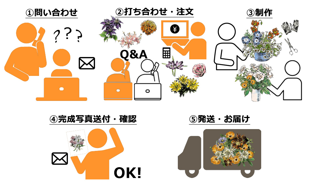 オーダーメイド制作の全体の流れを説明した図